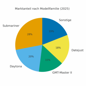 Wertentwicklung ausgewählter Rolex-Modelle (2025)