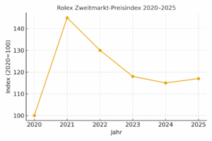 Rolex Zweitmarkt-Preisindex 2020–2025